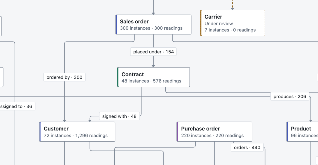 Relationships on the Tabula map, each with its record count