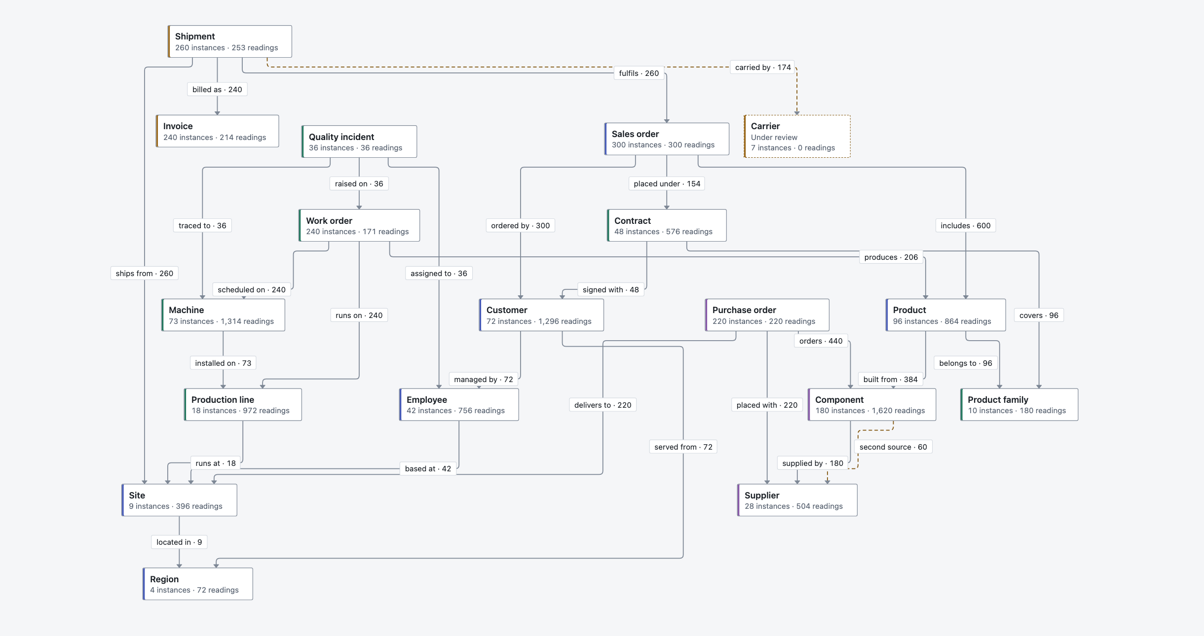 Tabula map of object types and the links between them
