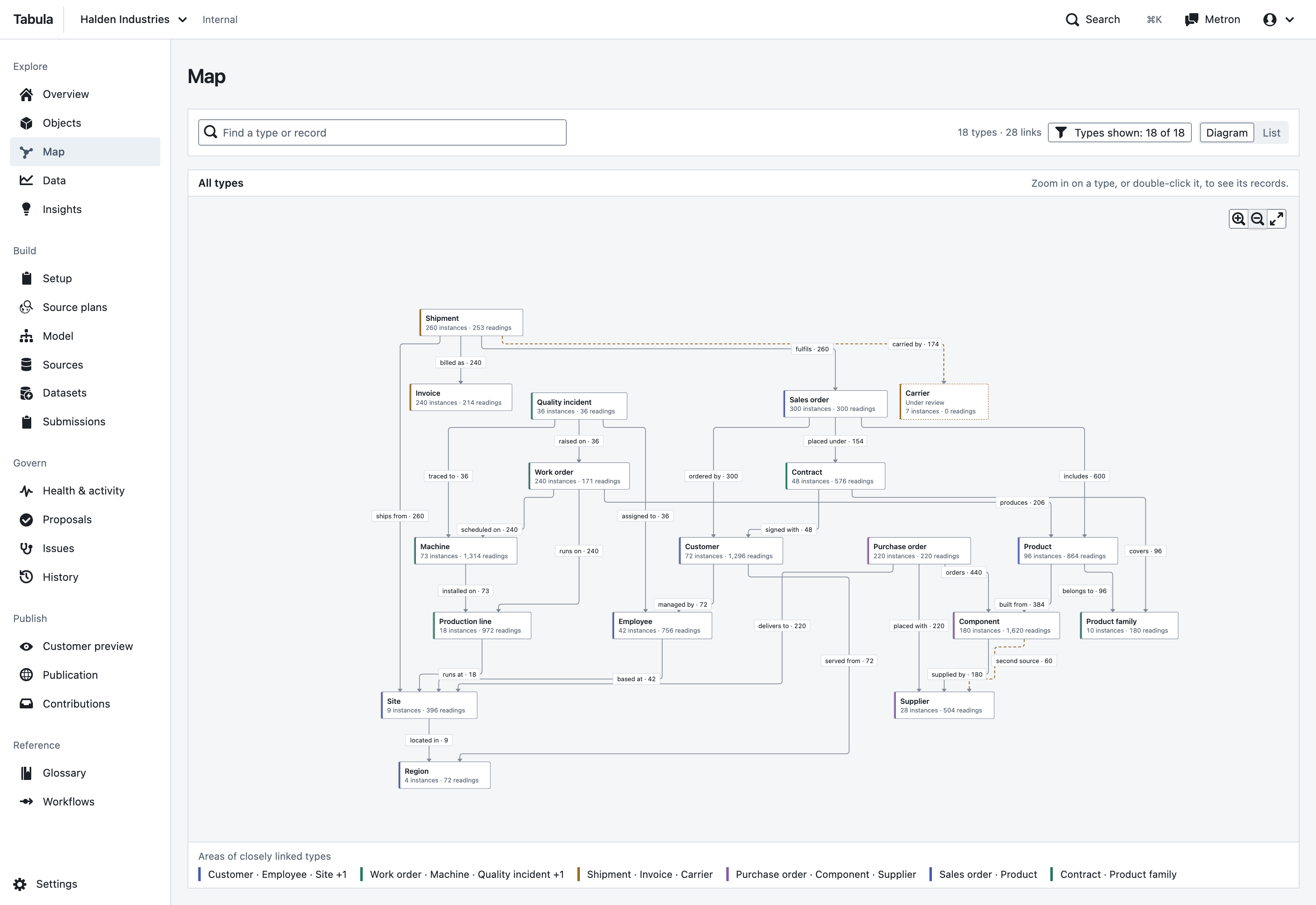 Tabula map of object types and the links between them