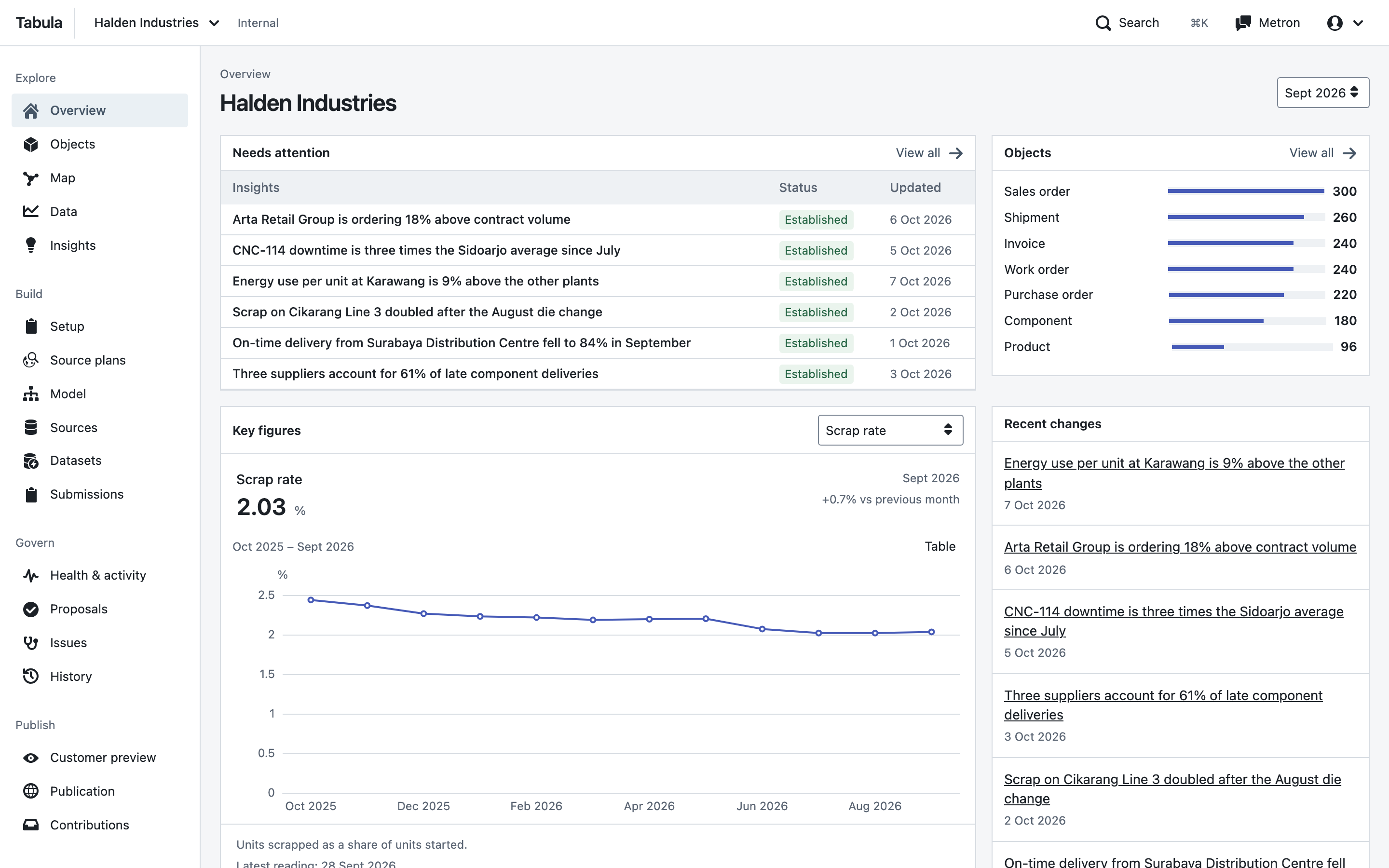 Tabula overview: items that need attention, a key figure over twelve months, and recent changes