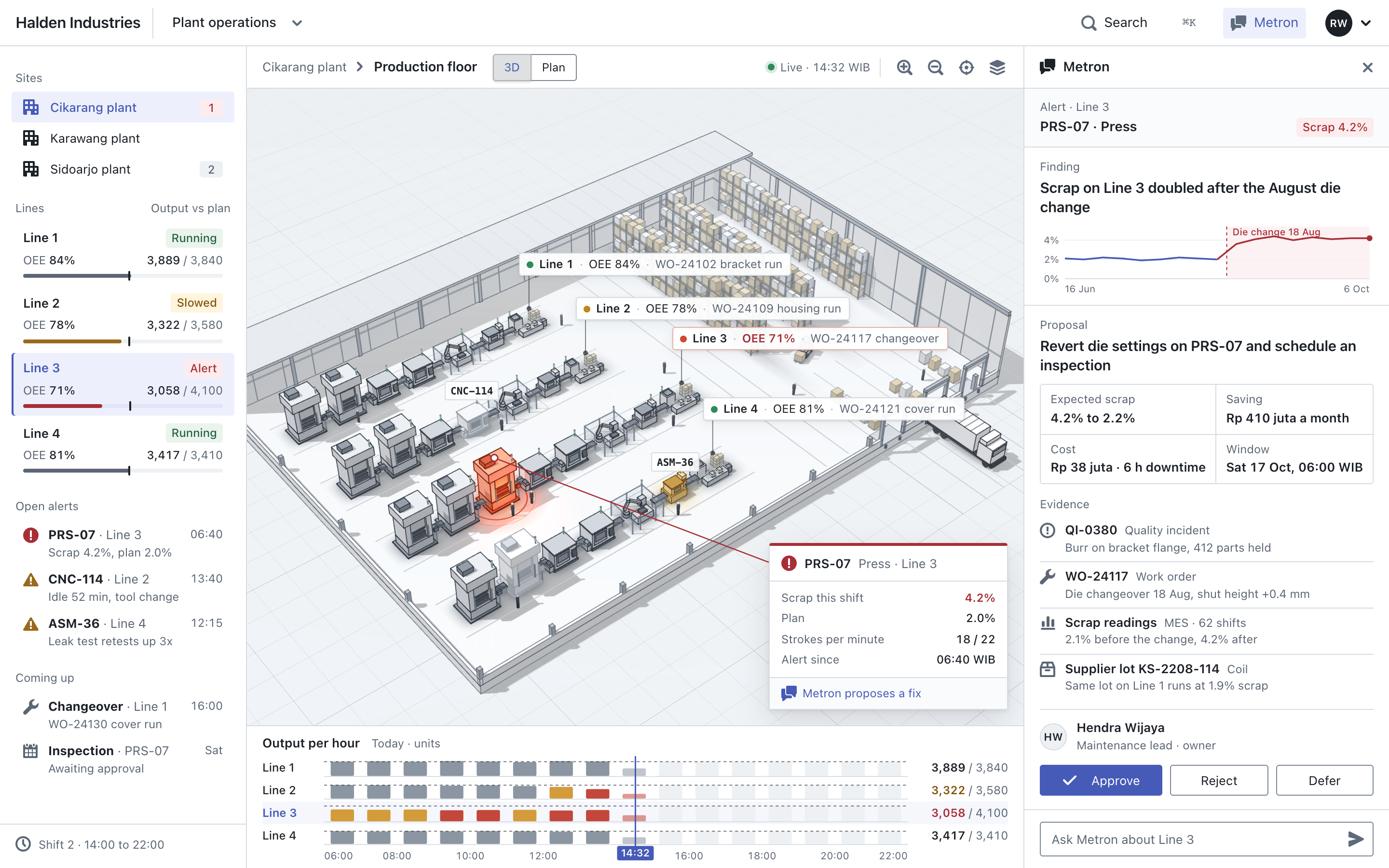 Plant operations: a 3D model of the factory floor with lines tinted by status, a press in alert and Metron's proposed fix