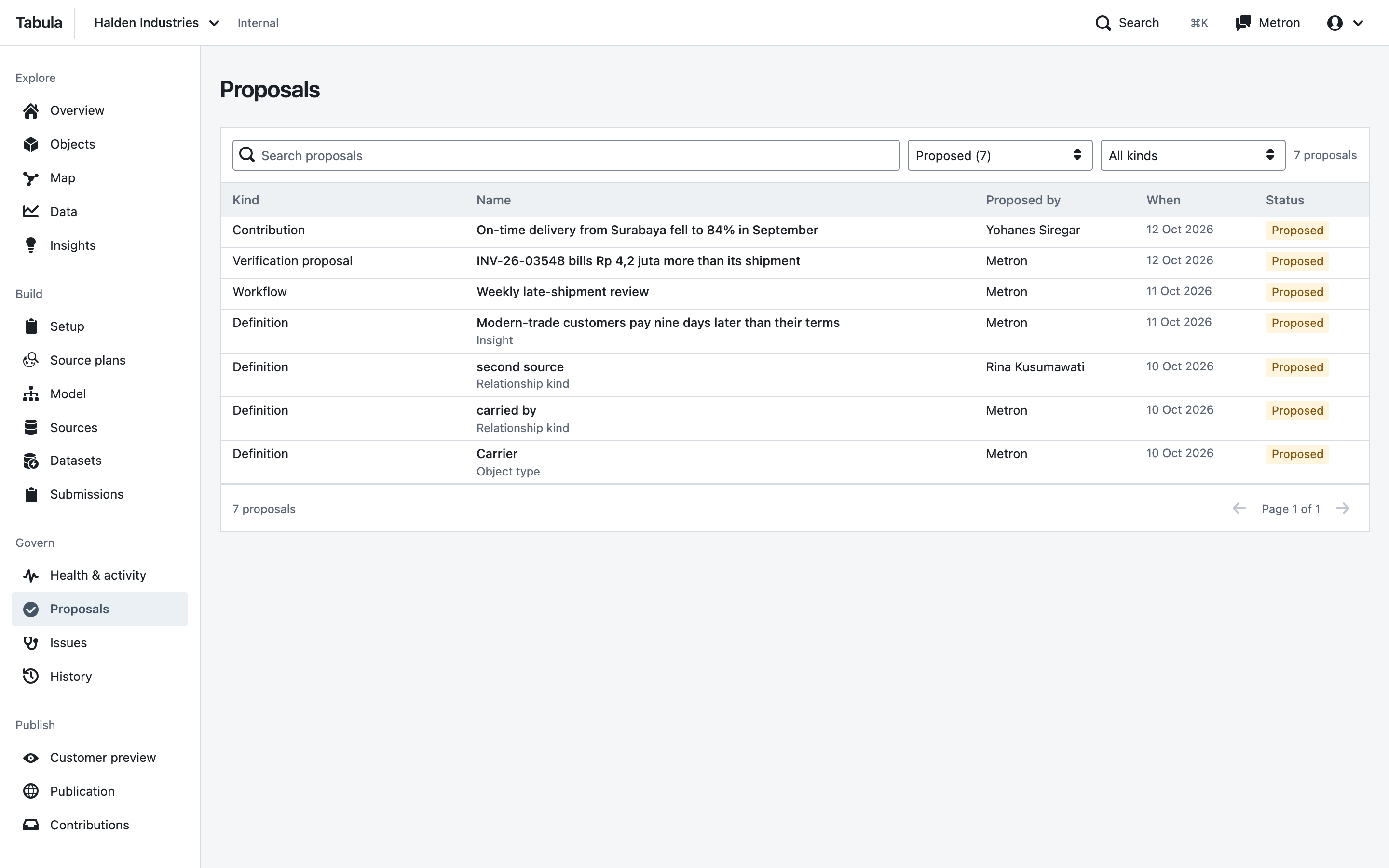 Proposals awaiting review, from Metron and from staff